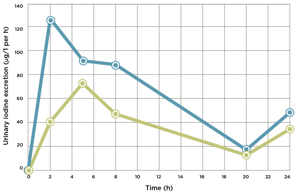 Seagreens Iodine Graph at Dulwich Health