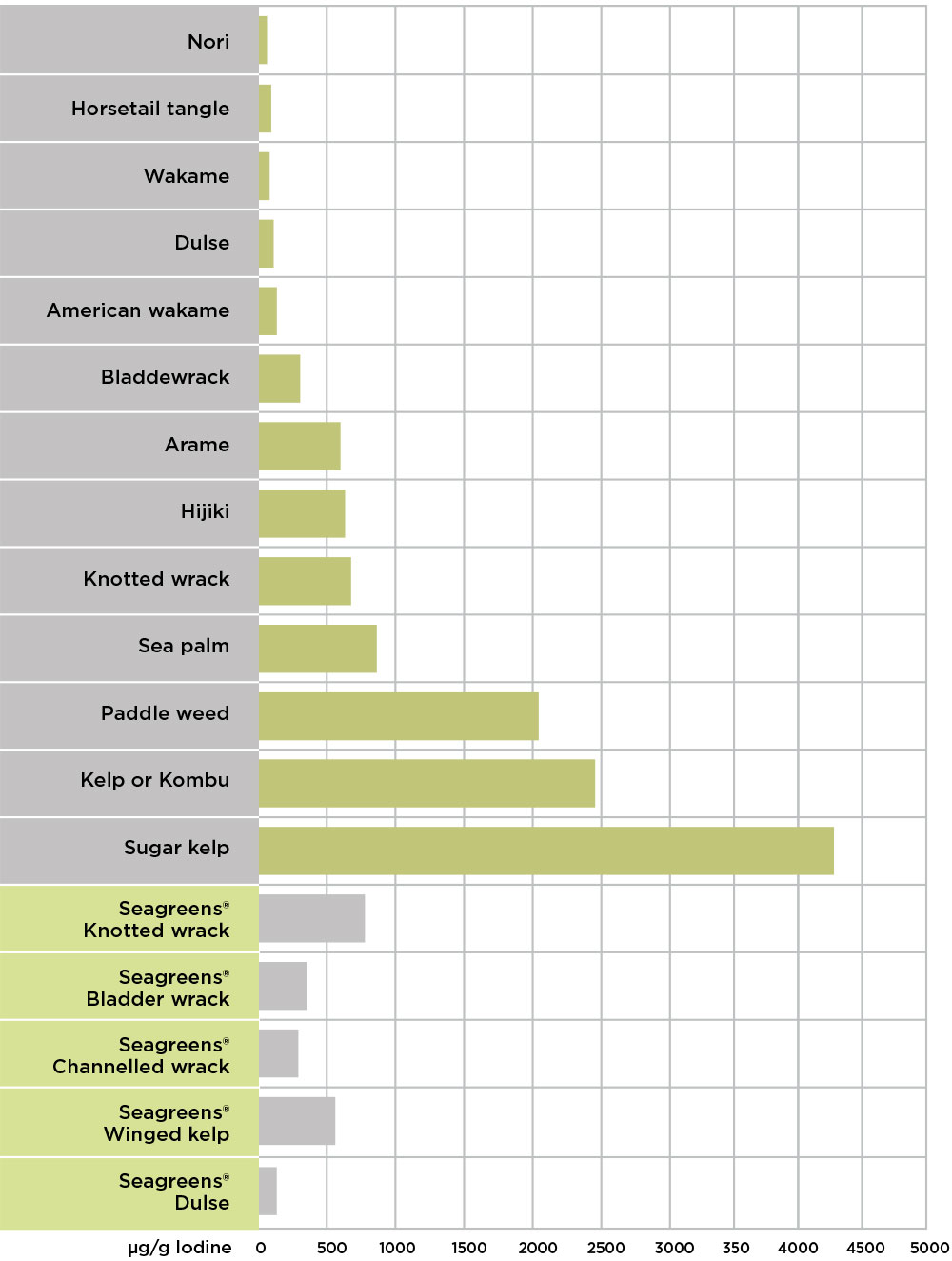 Seagreens Iodine Graph 2