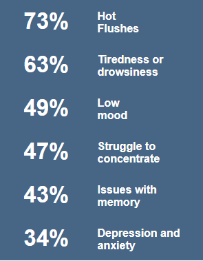 Menopause symptoms by Dulwich Health